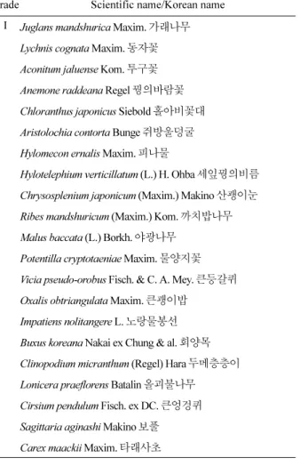 Table 6. List of naturalized plants in Oeumsan Mountain.