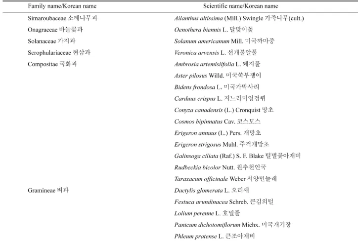 Table 6. List of naturalized plants in Oeumsan Mountain.