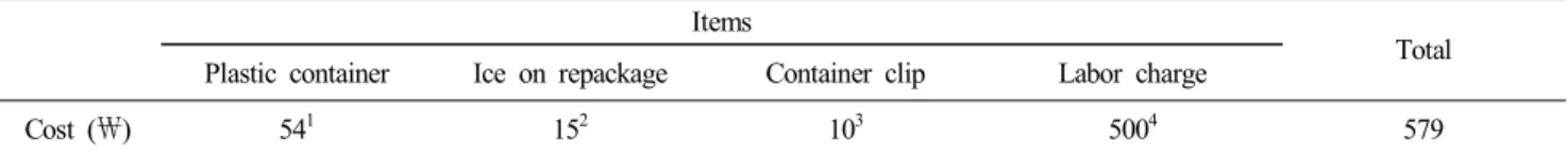 Table  1.  Cost  for  sampling  of  10  chicken  carcass