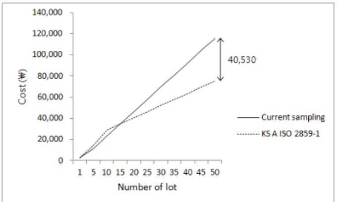 Fig.  1.  Comparison  of  inspection  cost  between  the  current  sampling  method  and  KS  A  ISO  2859-1  conversion  principle.