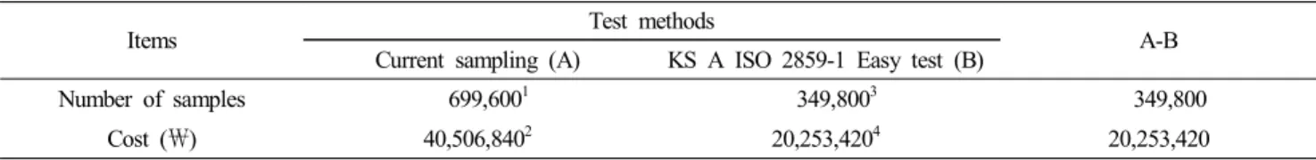 Table  4.  Annual  cost  comparison  according  to  sampling  method  per  year  in  case  of  M  company