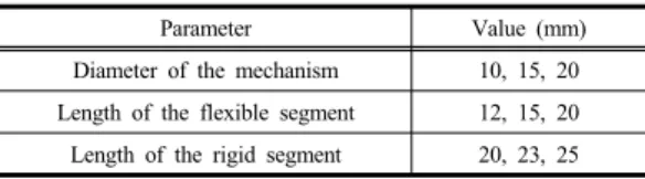 Table  1.  Design parameter of the variable stiffness  mechanism
