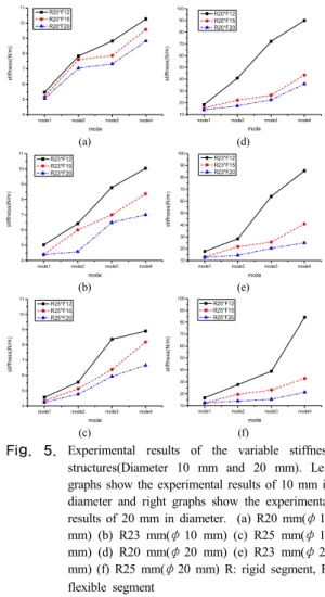 Table 2.  Variable stiffness state