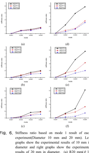Fig.  7.  Experimental results of the variable stiffness  structures(Diameter 15 mm). Left graphs show the  experimental results when the length of the rigid  segments are same