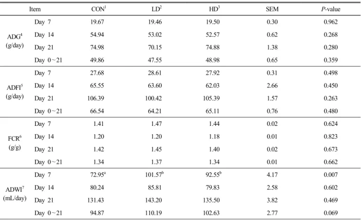 Table  3.  Effect  of  extractions  from  wooden  chips  on  ileal  intestinal  architecture  of  broiler  on  day  21