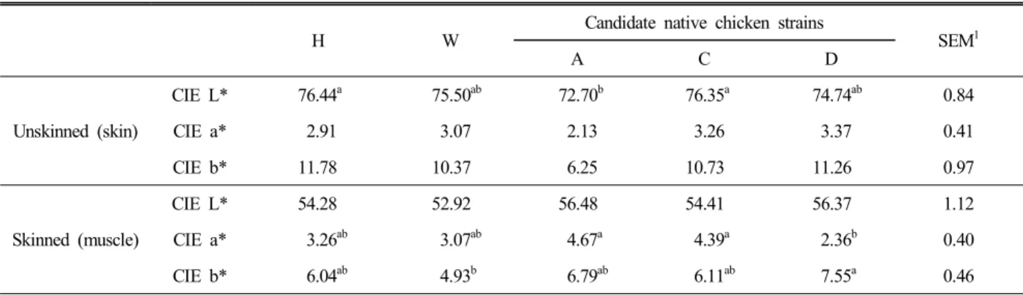 Table  3.  Proximate  composition  (%)  of  breast  meats  from  a  commercial  native  chicken,  White  Semi  broiler,  and  new  native  chicken  lines