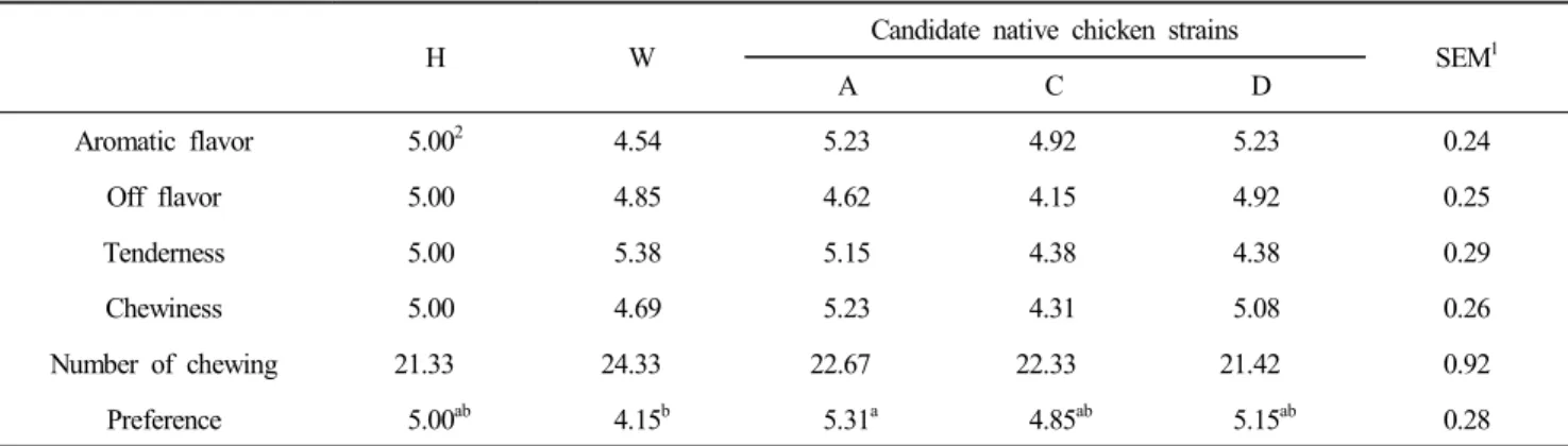 Table  5.  Descriptive  analysis  of  breast  meats  from  a  commercial  native  chicken,  White  Semi  broiler,  and  new  native  chicken  lines