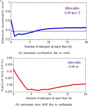Fig. 6.  Average wind velocity for 20-story building