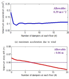 Fig. 10.  Performance comparison in LA(Only Installed at  10th Floor) Figs. 9와  10에서  보듯이  전  층에  감쇠기를  설치하는  경우보다는  더  많은  감쇠기를  사용해야지만  동적응답을  효과적으로  제어할  수  있다