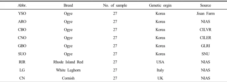 Table  1.  Description  of  the  9  chicken  breeds  used  in  this  study
