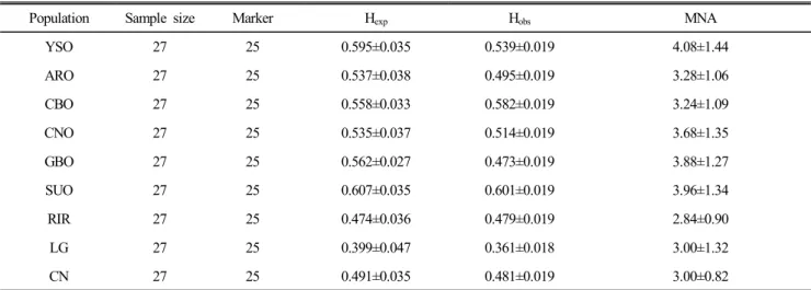 Table  4.  Matrix  of  Nei  genetic  distances  observed  among  9  chicken  populations
