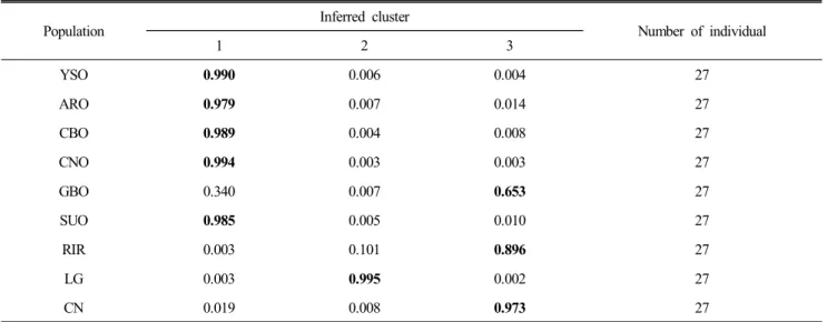 Table  5.  Population  of  membership  of  each  9  chicken  breed  genotypes  with  25  microsatellite  markers  in  the  3  inferred  clusters  using  STRUCTURE  analysis Population Inferred  cluster Number  of  individual 1 2 3 YSO 0.990  0.006  0.004  