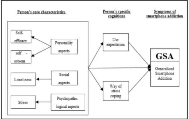 Fig. 1. The Operationalized model Including main assumptions of the Theoretical on GSA