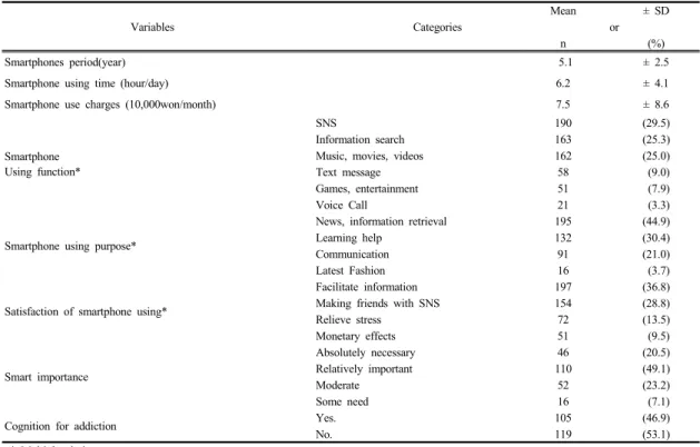 Table 1.  General  Characteristics                              (N=224)  Variables            Categories Mean ± SD    or n   (%) Age (year) 22.0 ± 2.2 Gender Male 63 (28.1) Female 161 (71.9) Educational grade 1st grade 25 (11.2)2nd grade51(22.7) 3rd grade 