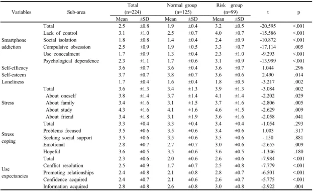 Table 3. Comparison of Variables among Normal, Risk and Addiction Group.                            (n=224)  Variables Sub-area Total  (n=224) Normal group  (n=125) Risk  group (n=99) t p