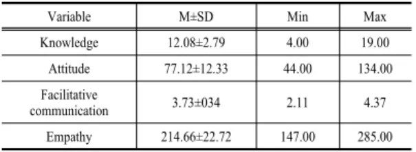 Table 3. Difference of Empathy according to General   Characteristics(N=277) 3.4 연구대상자의 노인에 대한 지식 및 태도, 촉진적 의사소통, 공감력과의 상관관계 연구대상자의  지식  및  태도,  촉진적  의사소통,  공감력의  상관관계를  분석한  결과,  연구대상자의  공감력은  노인에  대한  태도(r=.224,  p<.001)와  촉진적  의사소통(r=.346,  p<.001