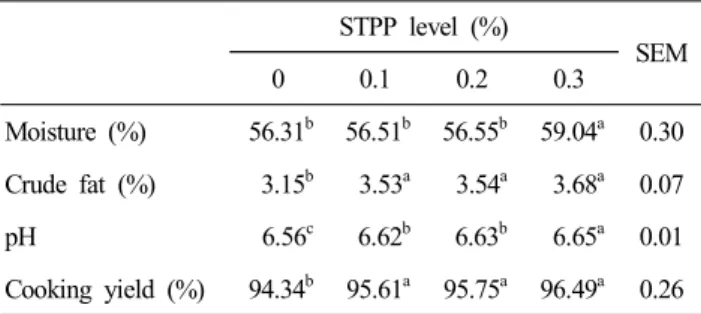 Table  1.  Effect  of  sodium  tripolyphosphate  (STPP)  level  (%)  on  the  physical  properties  of  chicken  nugget  made  from  old  layer  breast  meat STPP  level  (%) SEM 0 0.1 0.2 0.3 Moisture  (%) 56.31 b 56.51 b 56.55 b 59.04 a 0.30 Crude  fat  