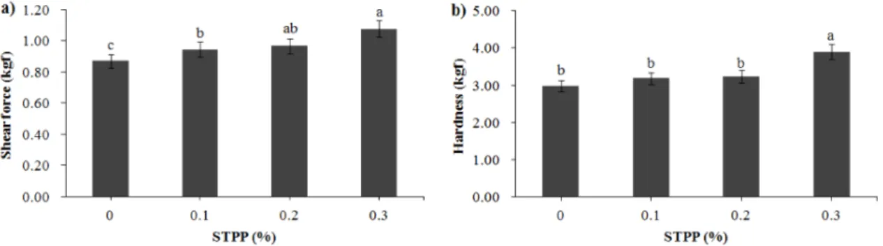 Table  2.  Effect  of  sodium  tripolyphosphate  (STPP)  level  (%)  on  the  sensory  scores  of  chicken  nugget  made  from  old  layer  breast  meat STPP  level  (%) SEM 0 0.1 0.2 0.3 Internal  appearance 5.9 6.2 6.6 6.6 0.17 Texture 4.7 b 5.5 ab 6.6 a