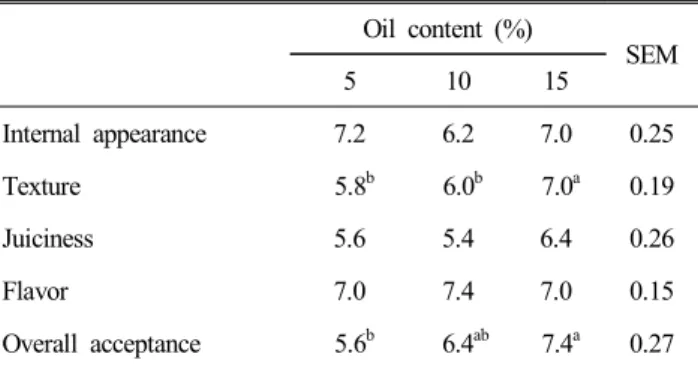 Table  4.  Effect  of  canola  oil  content  (%)  on  the  sensory  scores  of  chicken  nugget  made  from  old  layer  breast  meat