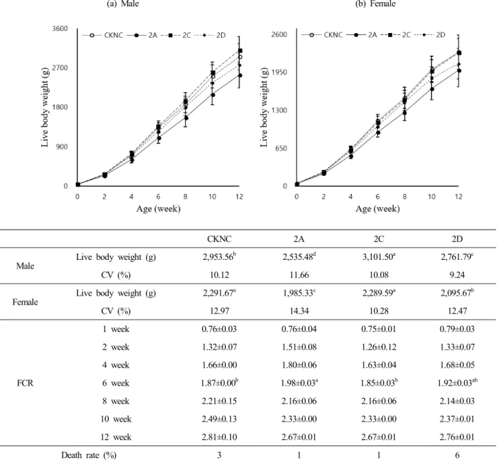 Fig.  1.  Growth  performance  of  different  Korean  native  chicken  breeds.