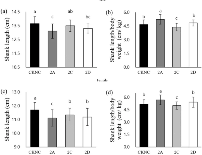 Fig.  2.  Shank  length  (cm)  and  the  ratio  of  shank  length  over  body  weight  (cm/kg)  of  different  Korean  native  chicken  breeds.