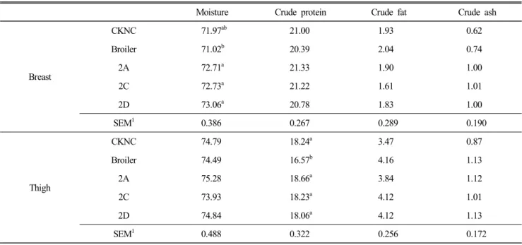 Table  1.  Proximate  composition  (%)  of  the  breast  and  thigh  meat  obtained  from  different  Korean  native  chicken  breeds