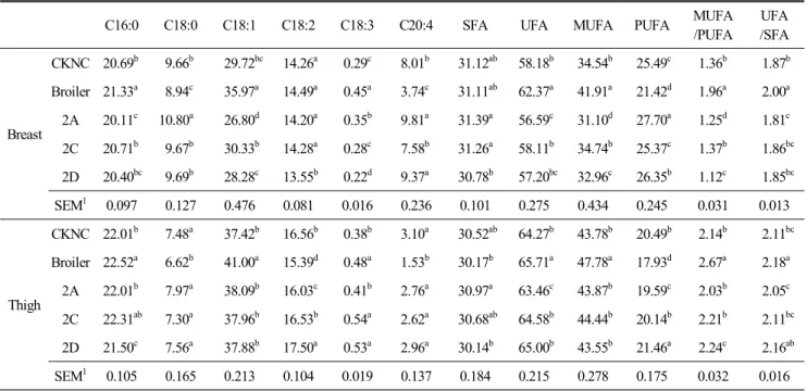 Table  4.  Major  fatty  acid  composition  (%)  of  the  breast  and  thigh  meat  obtained  from  different  Korean  native  chicken  breeds