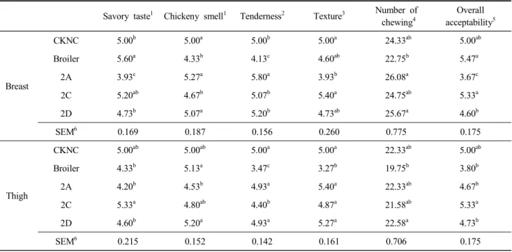 Table  5.  Descriptive  sensory  analysis  and  overall  acceptance  of  breast  and  thigh  meat  obtained  from  different  Korean  native  chicken  breeds Savory  taste 1 Chickeny  smell 1 Tenderness 2 Texture 3 Number  of
