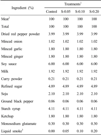 Table  1.  Ingredient  of  Chuncheon  Dakgalbi  made  with  different  amounts  of  liquid  smoke
