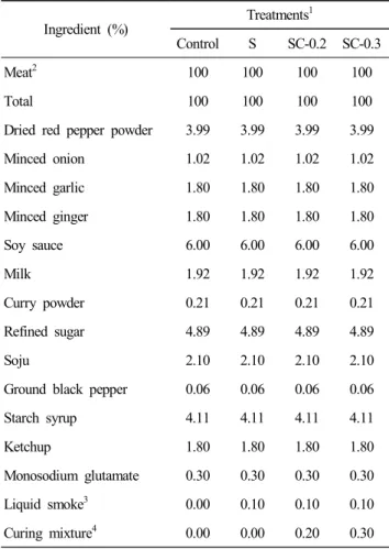 Table  2.  Ingredient  of  Chuncheon  Dakgalbi  made  with  different  amounts   of  liquid  smoke  and  curing  mixture 