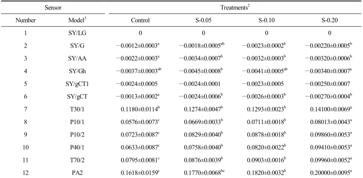 Table  4.  Changes  of  sensors  sensitivity  (dR/R0 1 )  Chuncheon  Dakgalbi  made  with  different  amounts   of  liquid  smoke