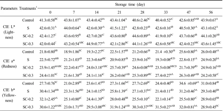 Table  7.  pH  values  of  Chuncheon  Dakgalbi  made  with  different  amounts   of  liquid  smoke  and  curing  mixture  during  storage  at  8℃