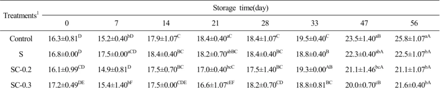 Table  9.  Volatile  basic  nitrogen  (VBN)  contents  (mg/100g)  of  Chuncheon  Dakgalbi  made  with  different  amounts   of  liquid  smoke  and  curing  mixture  during  storage  at  8 ℃