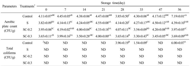 Table  10.  Aerobic  plate  count  (APC)  and  total  coliforms  (TC)  of  Chuncheon  Dakgalbi  made  with  different  amounts   of  liquid  smoke  and  curing  mixture  during  storage  at  8 ℃