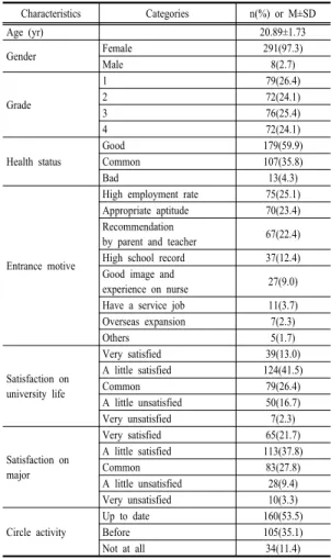 Table 1. General Characteristics of Subjects   (N=299)
