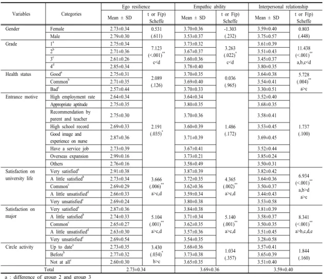 Table 2. Ego Resilience, Empathic Ability, Interpersonal Relationship according to General Characteristics  (N=299)
