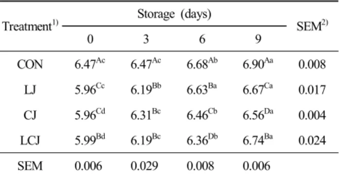 Table  1.  Effect  of  lemon  and  cranberry  juice  on  pH  value  of  chicken  thigh  meat  during  storage  at  4 ℃
