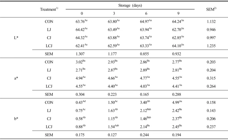 Table  3.  Effect  of  lemon  and  cranberry  juice  on  color  of  chicken  thigh  meat  during  storage  at  4 ℃ Treatment 1) Storage  (days) SEM 2) 0 3 6 9 L* CON 63.76 Aa 63.80 Aa 64.97 Aa 64.24 Aa 1.132LJ64.42Aa63.49Aa63.94Aa62.70Aa0.946CJ64.32Aa63.88