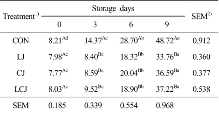 Table  5.  Effect  of  lemon  and  cranberry  juice  on  TBARS  values  (mg  MDA/kg)  of  chicken  thigh  meat  during  storage  at  4 ℃