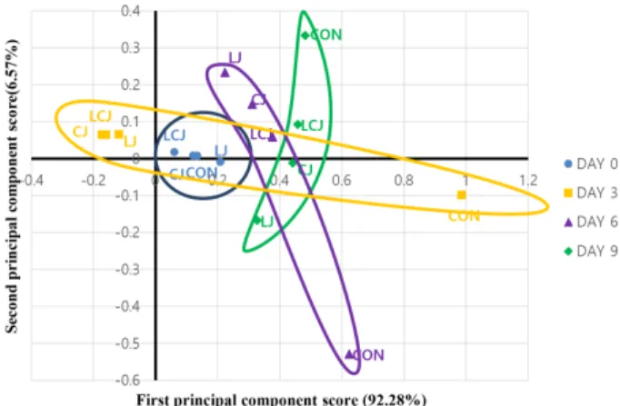 Fig.  1.  Principle  component  analysis  of  aroma  pattern  shown  by  electronic  nose  analysis  for  chicken  thigh  meat  subjected  to  lemone  and  cranberry  juice  during  cold  storage  (4℃)