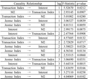 Table 3. Granger Causality Relationship Verifacation  about Model 2 3.3 적정시차 검정  시계열의  안정성여부를  판정한  후  벡터자기회귀모형 을  구축하기  위해  우선되는  것이  시차  p를  결정하는  것 이다