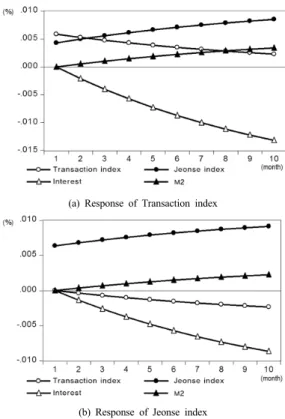 Fig. 2. Impulse-Response Analysis graph about model 1