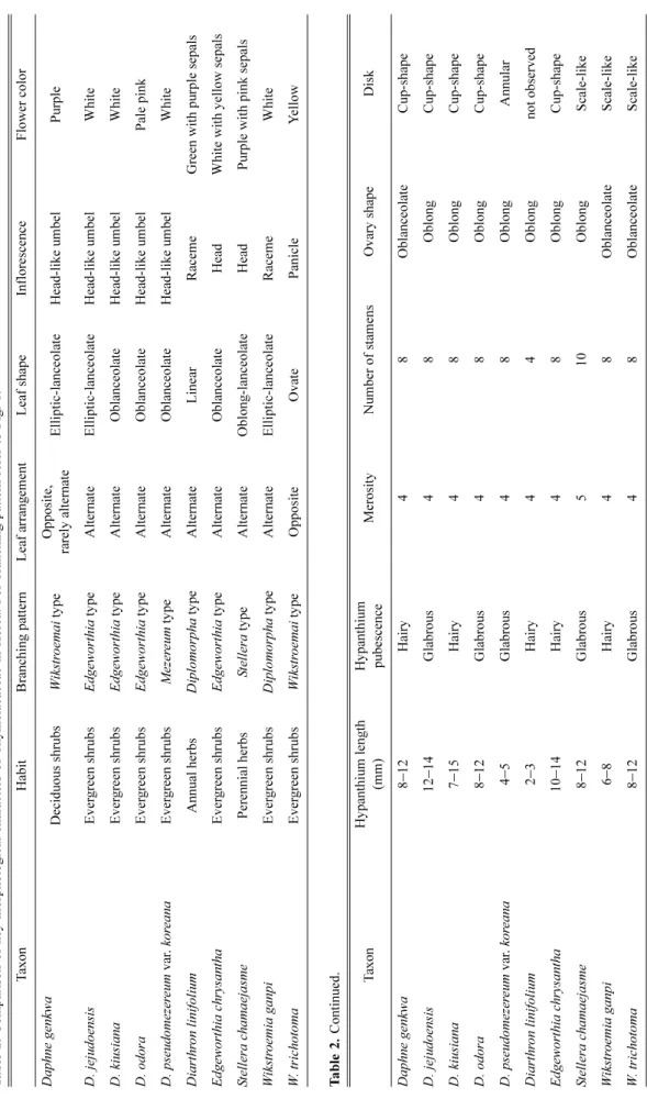 Table 2. Comparison of key morphological characters of Thymelaeaceae in Korea. For branching pattern refer to Fig
