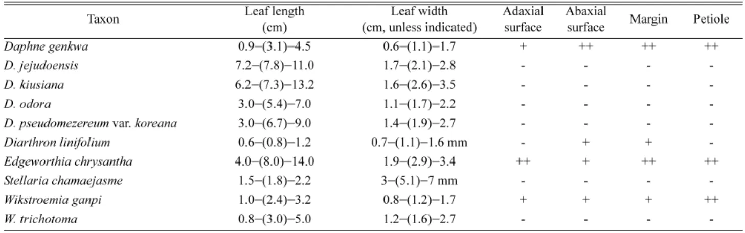 Fig. 3. Plots of leaf characters measured in Daphne kiusiana and D.