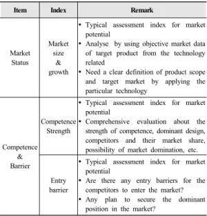 Table 3.  Checkpoint of business feasibility
