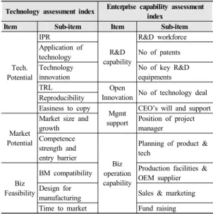Table 4. Assessment index of technology’s business  compatibility and enterprise’s business capability Technology assessment index Enterprise capability assessment 