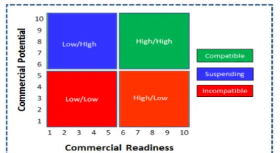 Fig. 2.  Framework of Assessment Index for Technology’s  Business Compatibility and Enterprise’s Business  Capability