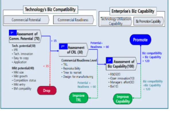Fig.  3.  Assessment Model for Technology’s Business  Compatibility and Enterprise’s Business Capability