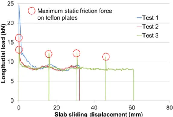 Fig. 10.  Friction load measurement for ballast track and  slab weight