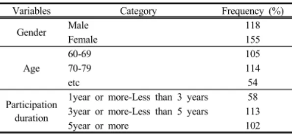 Table 1. Frequency Distributions for the Socio-demographic Variables                                              (N  =  273) 2.2 측정도구 2.2.1 설문지의 구성내용 본  연구에서  사용된  측정도구는  설문지로서  구체적인  설문구성  방법은  다음과  같다